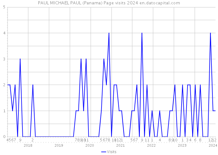 PAUL MICHAEL PAUL (Panama) Page visits 2024 