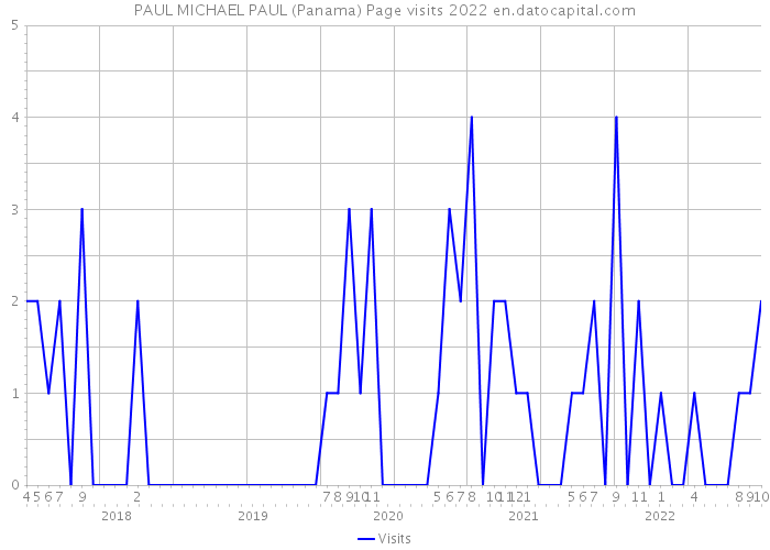 PAUL MICHAEL PAUL (Panama) Page visits 2022 