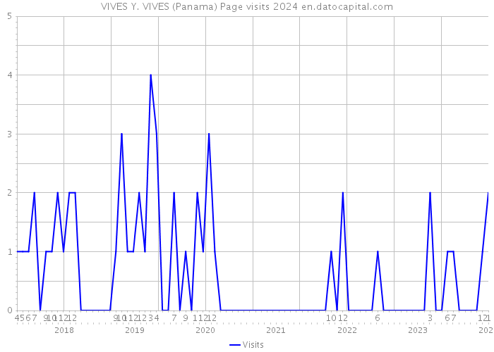 VIVES Y. VIVES (Panama) Page visits 2024 