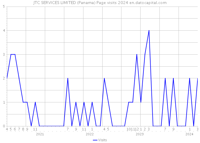 JTC SERVICES LIMITED (Panama) Page visits 2024 