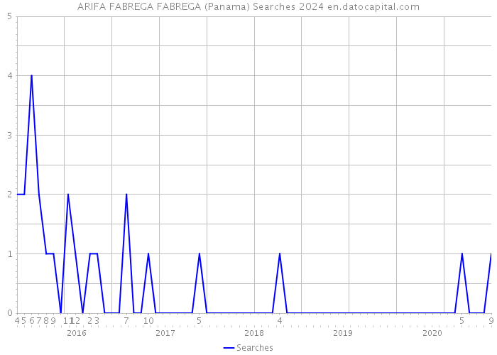ARIFA FABREGA FABREGA (Panama) Searches 2024 