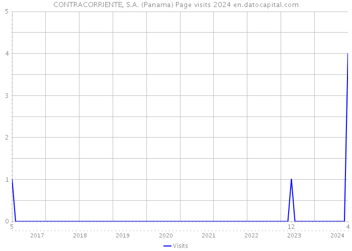 CONTRACORRIENTE, S.A. (Panama) Page visits 2024 