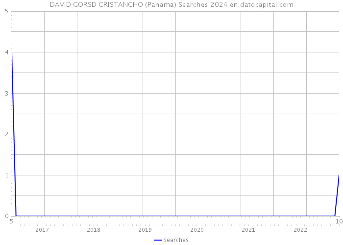 DAVID GORSD CRISTANCHO (Panama) Searches 2024 
