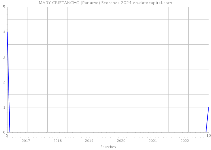 MARY CRISTANCHO (Panama) Searches 2024 