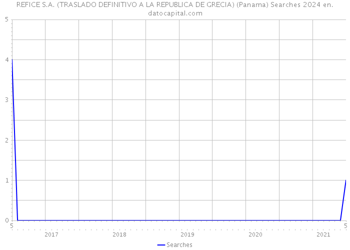 REFICE S.A. (TRASLADO DEFINITIVO A LA REPUBLICA DE GRECIA) (Panama) Searches 2024 