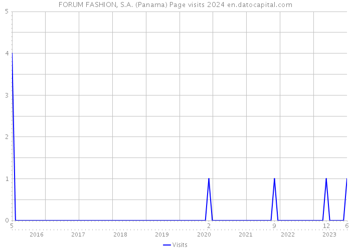 FORUM FASHION, S.A. (Panama) Page visits 2024 