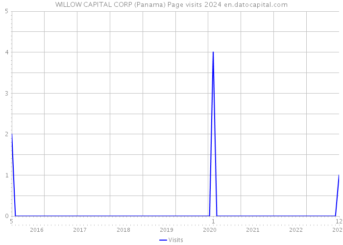 WILLOW CAPITAL CORP (Panama) Page visits 2024 