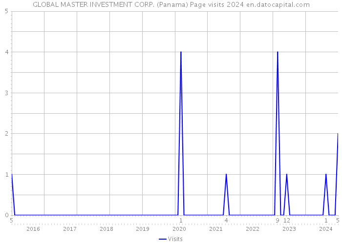 GLOBAL MASTER INVESTMENT CORP. (Panama) Page visits 2024 