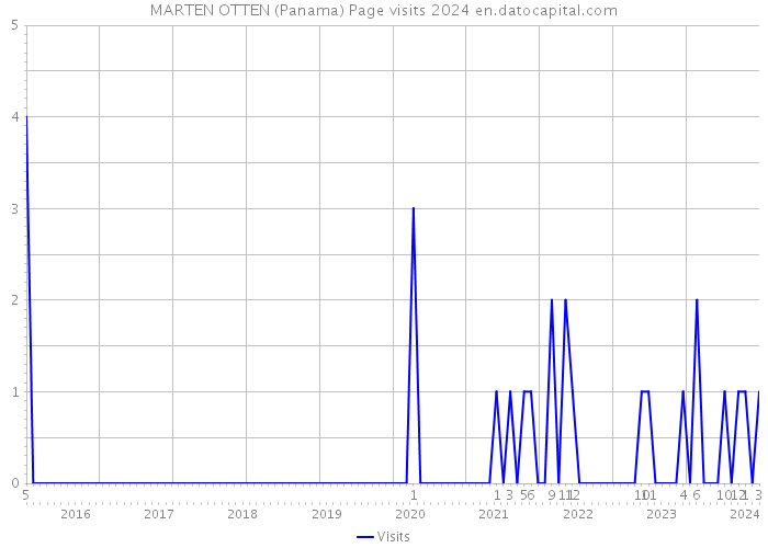 MARTEN OTTEN (Panama) Page visits 2024 
