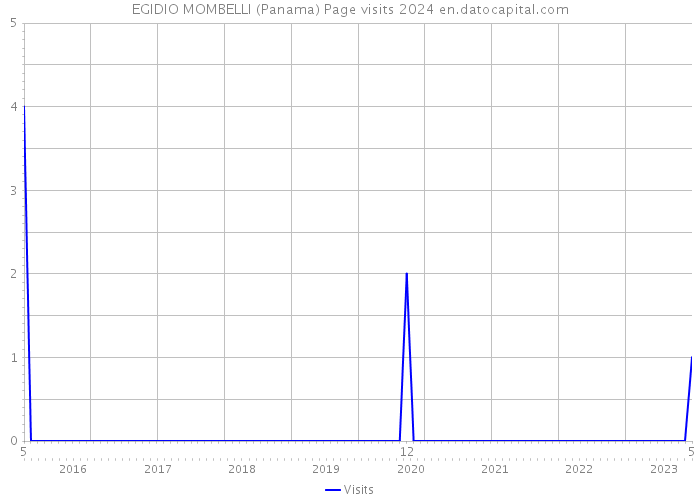 EGIDIO MOMBELLI (Panama) Page visits 2024 