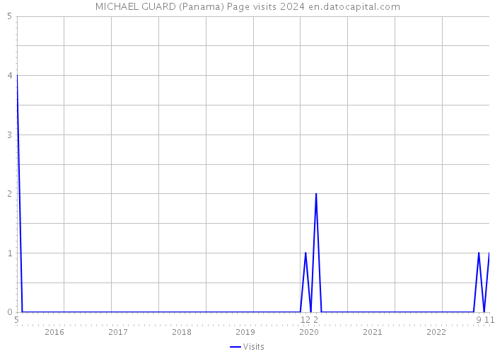 MICHAEL GUARD (Panama) Page visits 2024 