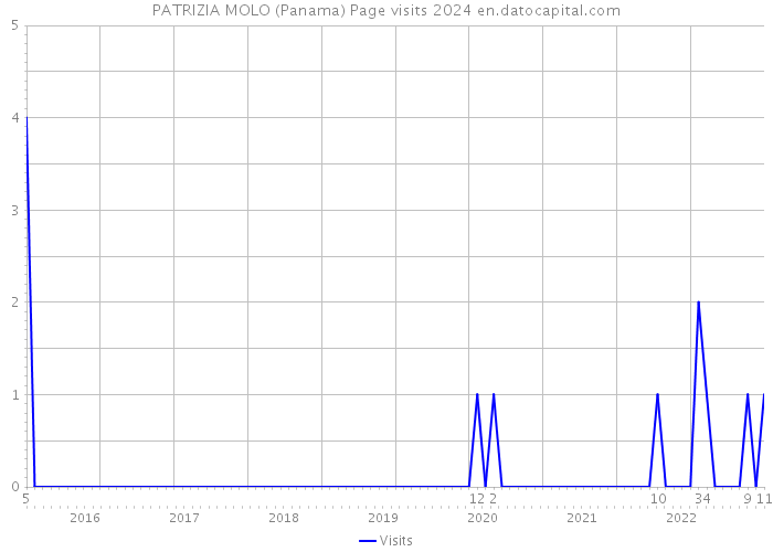 PATRIZIA MOLO (Panama) Page visits 2024 