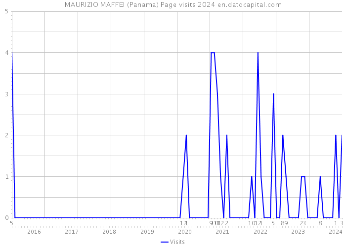 MAURIZIO MAFFEI (Panama) Page visits 2024 