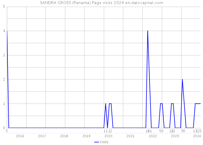 SANDRA GROSS (Panama) Page visits 2024 