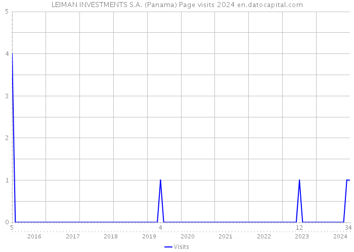 LEIMAN INVESTMENTS S.A. (Panama) Page visits 2024 