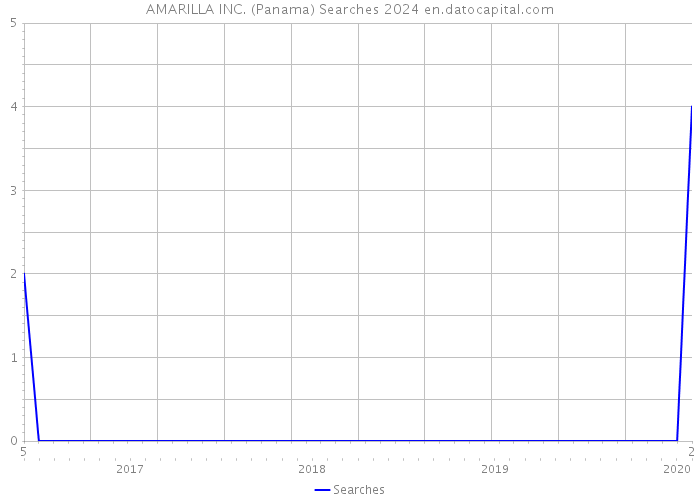 AMARILLA INC. (Panama) Searches 2024 
