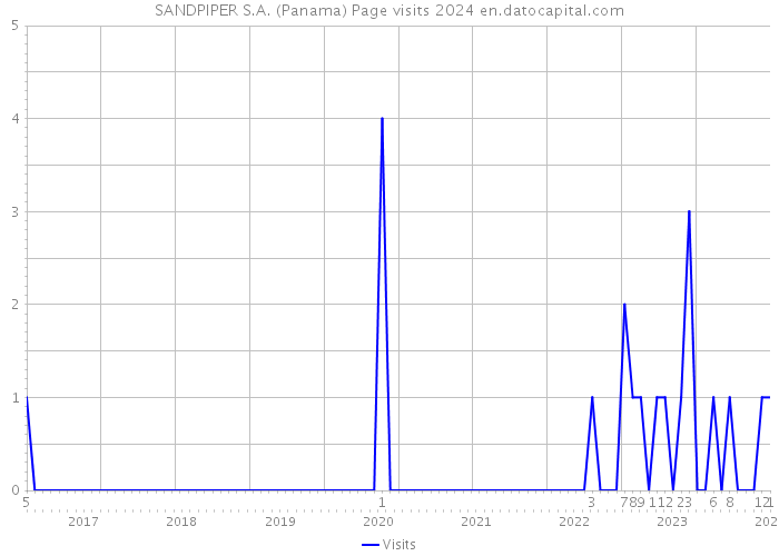 SANDPIPER S.A. (Panama) Page visits 2024 