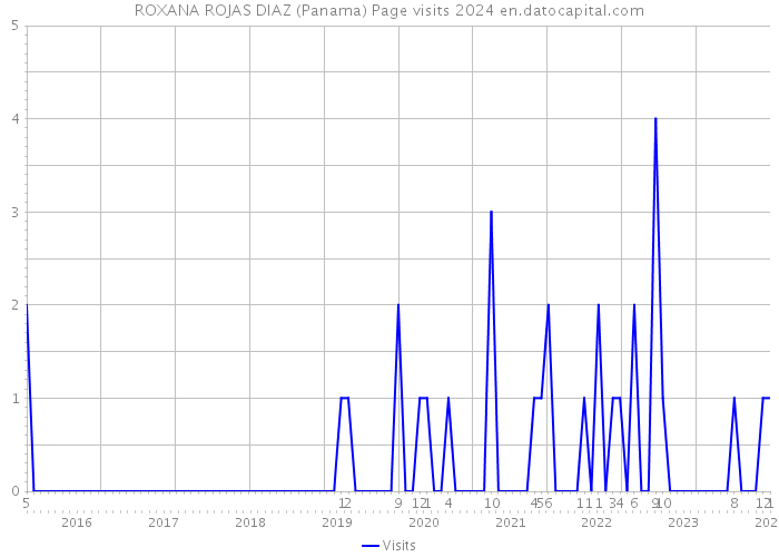 ROXANA ROJAS DIAZ (Panama) Page visits 2024 