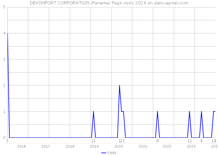 DEVONPORT CORPORATION (Panama) Page visits 2024 