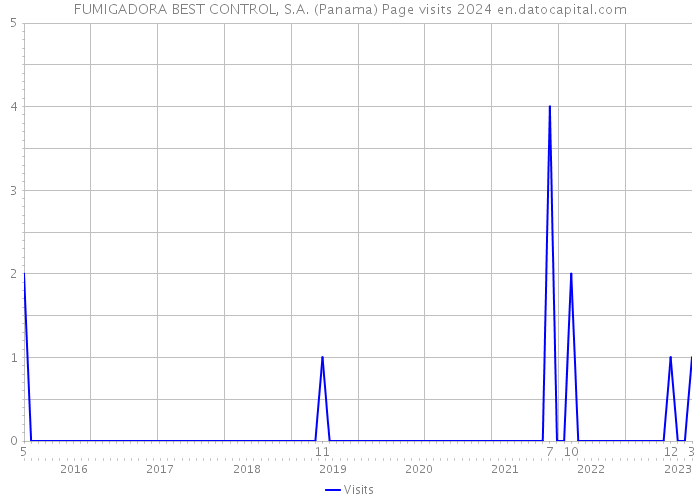 FUMIGADORA BEST CONTROL, S.A. (Panama) Page visits 2024 