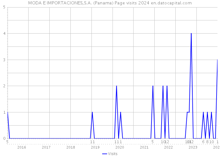 MODA E IMPORTACIONES,S.A. (Panama) Page visits 2024 