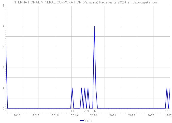 INTERNATIONAL MINERAL CORPORATION (Panama) Page visits 2024 