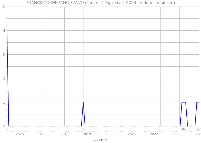FRANCISCO SERRANO BRAVO (Panama) Page visits 2024 