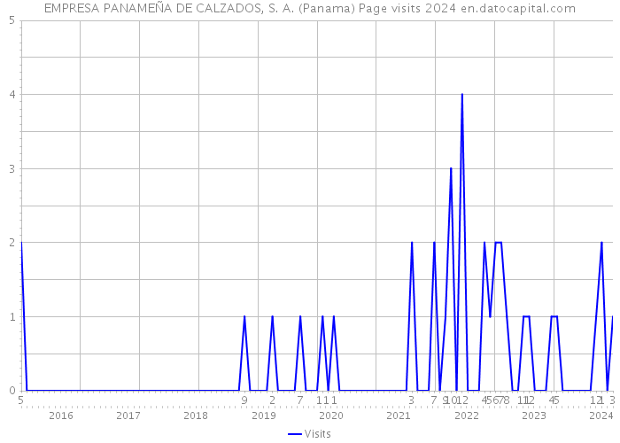 EMPRESA PANAMEÑA DE CALZADOS, S. A. (Panama) Page visits 2024 