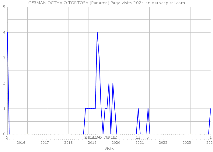 GERMAN OCTAVIO TORTOSA (Panama) Page visits 2024 