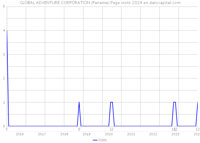 GLOBAL ADVENTURE CORPORATION (Panama) Page visits 2024 