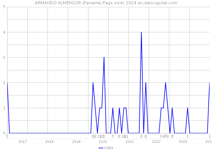 ARMANDO ALMENGOR (Panama) Page visits 2024 