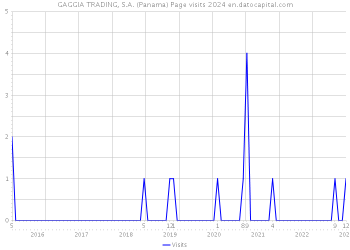 GAGGIA TRADING, S.A. (Panama) Page visits 2024 
