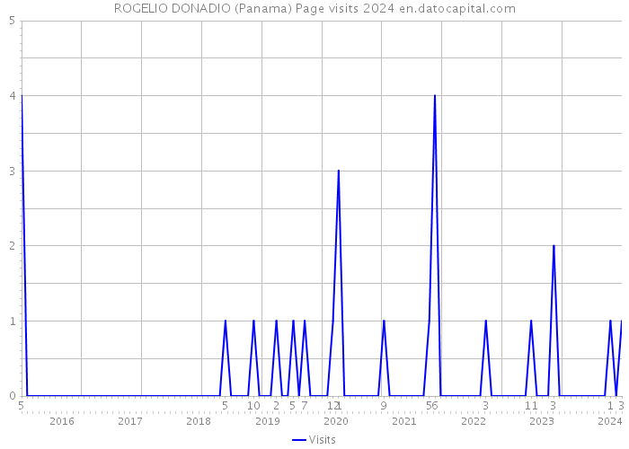 ROGELIO DONADIO (Panama) Page visits 2024 