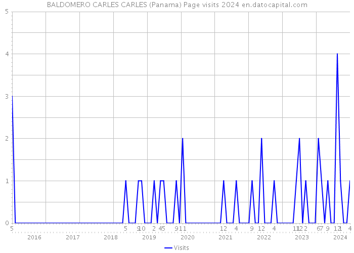 BALDOMERO CARLES CARLES (Panama) Page visits 2024 