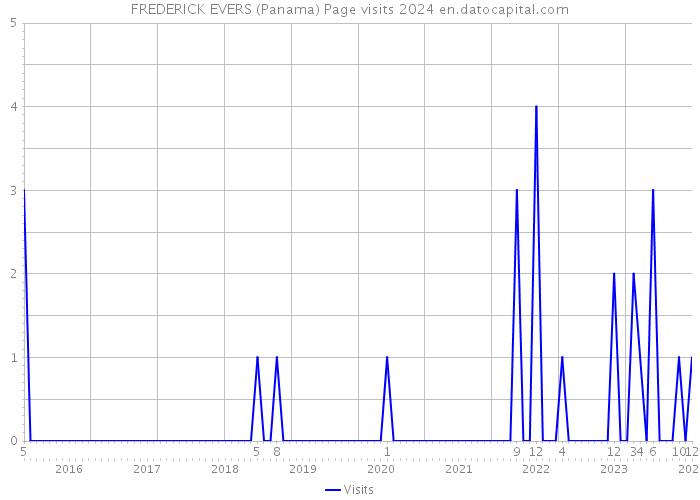 FREDERICK EVERS (Panama) Page visits 2024 