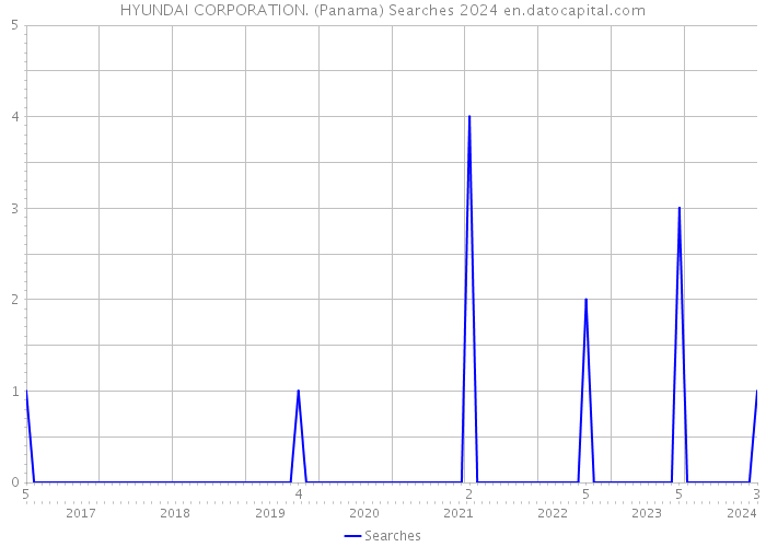 HYUNDAI CORPORATION. (Panama) Searches 2024 