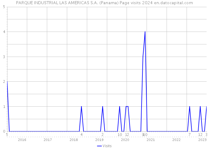 PARQUE INDUSTRIAL LAS AMERICAS S.A. (Panama) Page visits 2024 