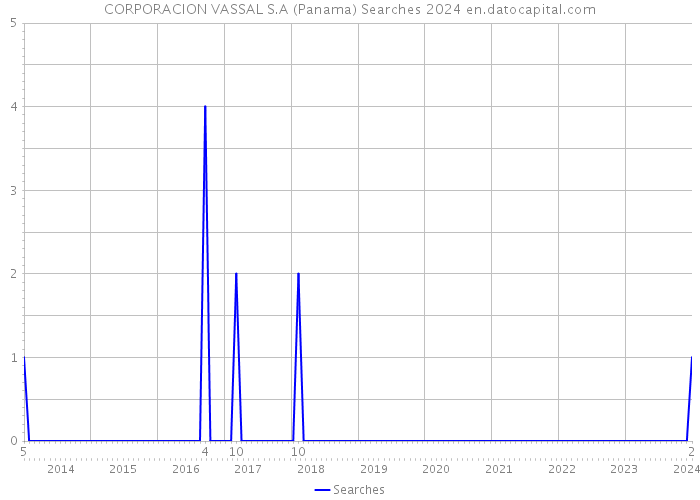 CORPORACION VASSAL S.A (Panama) Searches 2024 