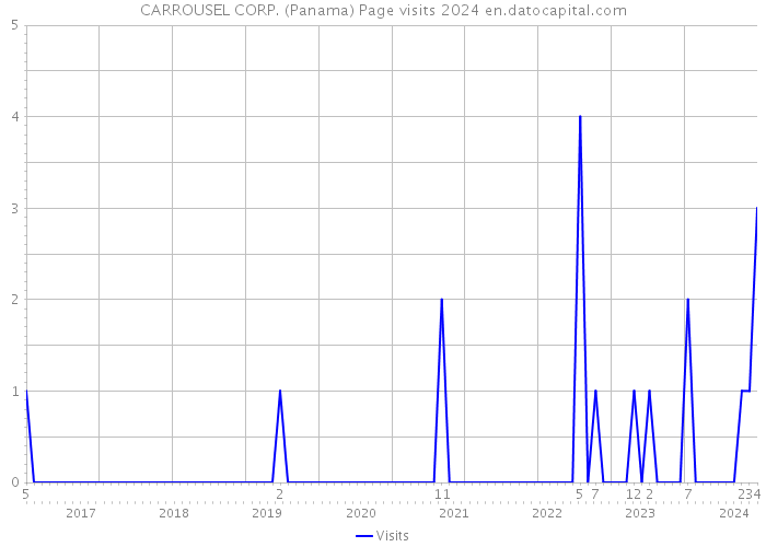 CARROUSEL CORP. (Panama) Page visits 2024 