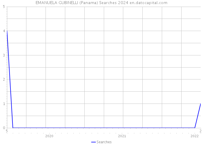 EMANUELA GUBINELLI (Panama) Searches 2024 