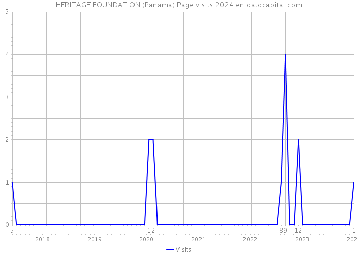 HERITAGE FOUNDATION (Panama) Page visits 2024 