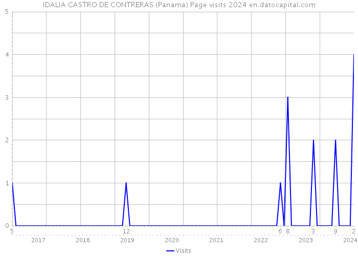 IDALIA CASTRO DE CONTRERAS (Panama) Page visits 2024 