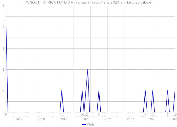 TW SOUTH AFRICA FUND,S.A (Panama) Page visits 2024 