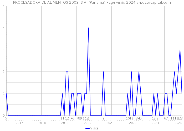 PROCESADORA DE ALIMENTOS 2009, S.A. (Panama) Page visits 2024 