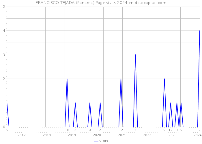 FRANCISCO TEJADA (Panama) Page visits 2024 