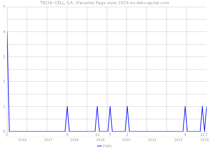 TECNI-CELL, S.A. (Panama) Page visits 2024 