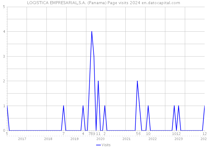 LOGISTICA EMPRESARIAL,S.A. (Panama) Page visits 2024 