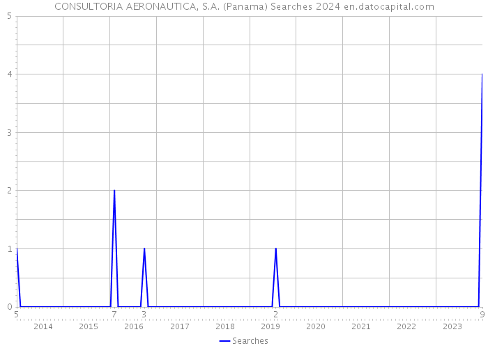 CONSULTORIA AERONAUTICA, S.A. (Panama) Searches 2024 
