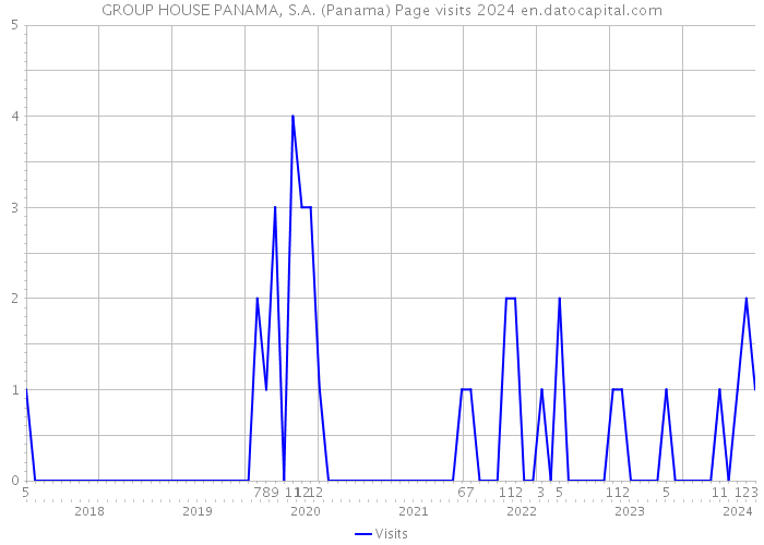 GROUP HOUSE PANAMA, S.A. (Panama) Page visits 2024 