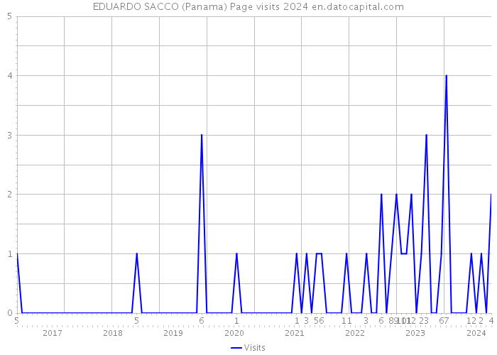 EDUARDO SACCO (Panama) Page visits 2024 